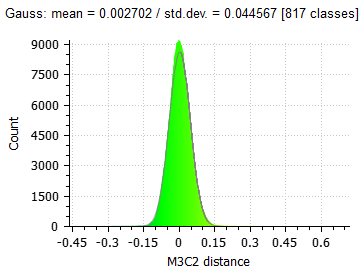 Histogram M3C2.png